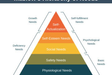 maslow hierarchy